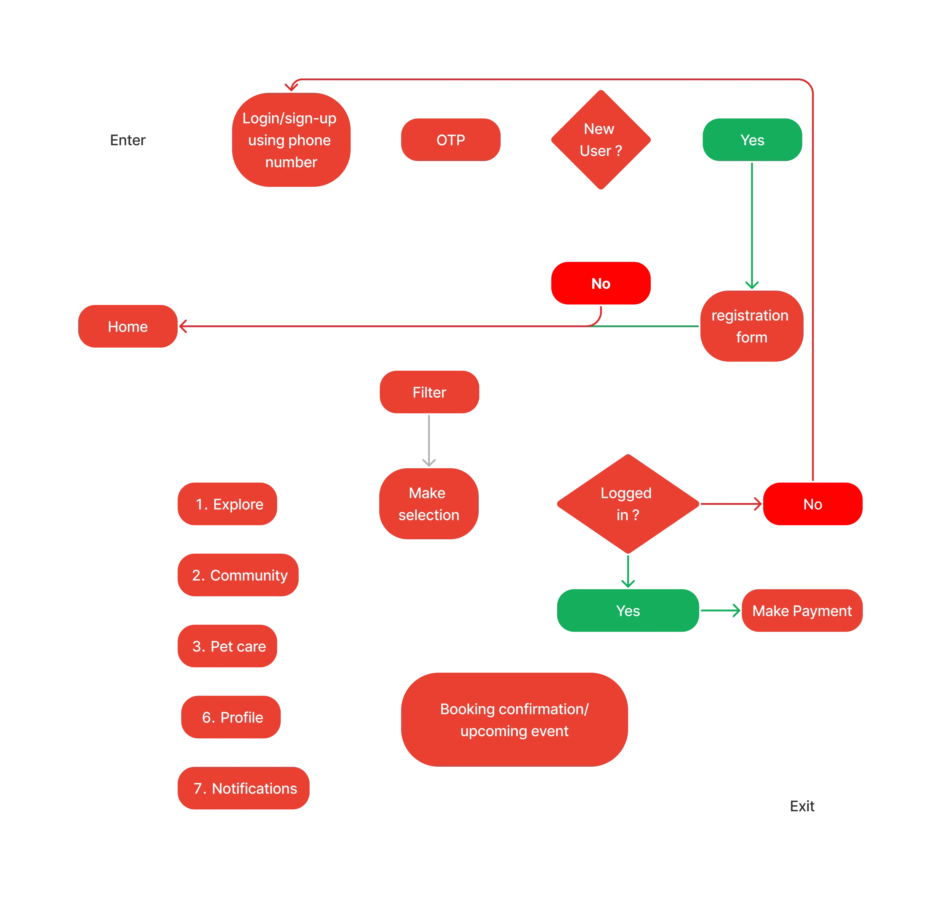 user flow